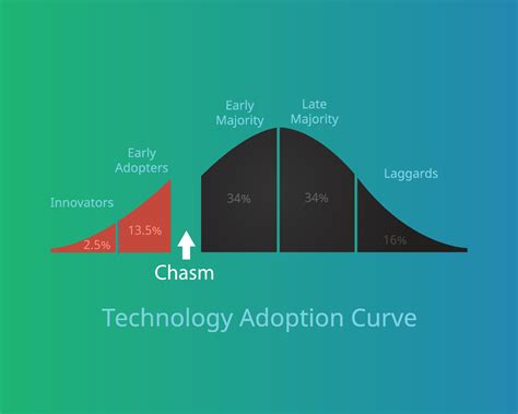 Technology Adoption Chart 的图像结果