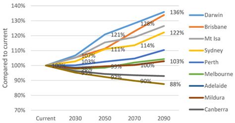 Impact of a Warming Climate on Hospital Energy Use and Decarbonization ...