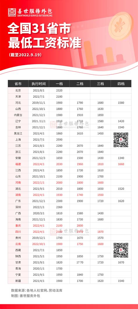 10月1日起，最低工资标准有变！（附：全国31省市最低工资标准）