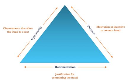 Fraud Triangle: Pengertian, Elemen, dan Tips Mencegah Fraud
