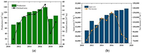 Difference in Energy Input and Output in Agricultural Production under ...