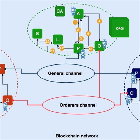 Blockchain Technology Architecture 的图像结果