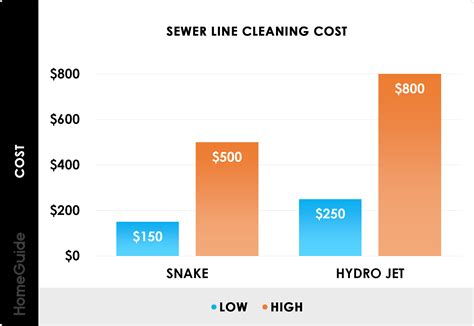 2025 Sewer Line Cleaning Cost | Hydrojet or Snake Main Line