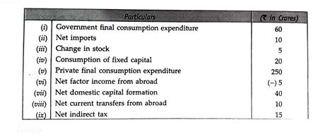 Calculate national income