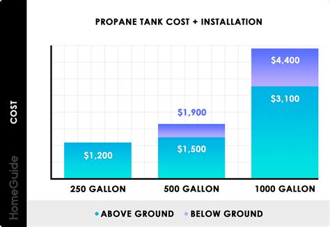2026 Propane Tanks Costs | 100, 250 & 500 Gallon Tank Prices