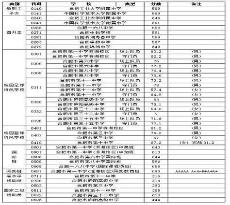 2022年安徽合肥庐江县第二批次高中录取分数线公布_2022中考分数线_中考网
