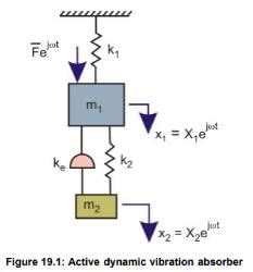 Active DVA - Mechanical Engineering PDF Download