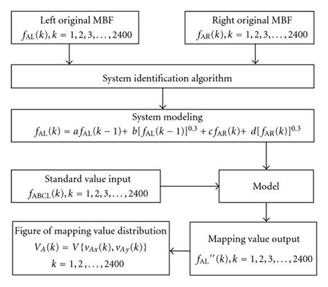 Block Diagram System Identification Algorithm 的图像结果