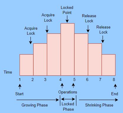 Image result for Two-Phase Locking Rule