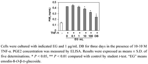 Emodin-8-O-β-D-Glucoside from Polygonum Amplexicaule D. Don var ...