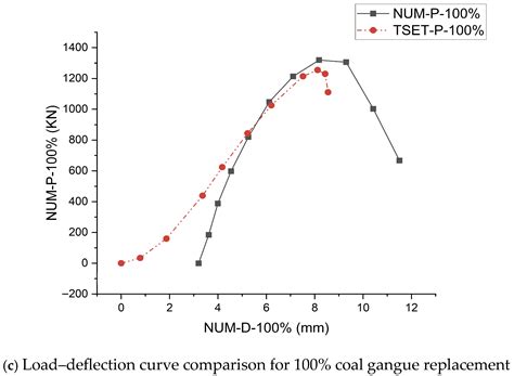 Constitutive Modeling of Coal Gangue Concrete with Integrated Global ...