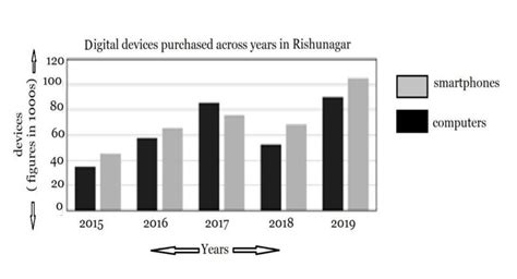 .The chart below displays data about the number of digital devices ...