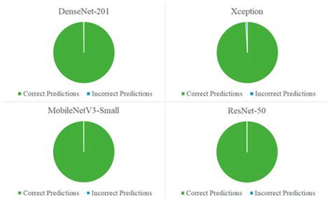 DenseNet-201 and Xception Pre-Trained Deep Learning Models for Fruit ...