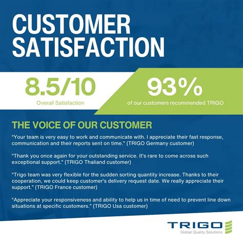 93% of our customers recommend #TRIGO for our operational #quality ...