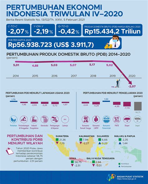 Data Ekonomi Indonesia - Homecare24