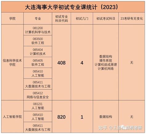 考情分析|2023年大连海事大学计算机考研考情分析 - 知乎