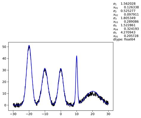 Maximum Value of Gaussian Distribution Python 的图像结果