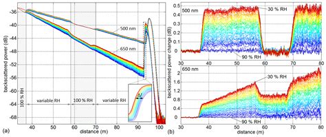 Distributed Humidity Sensing in PMMA Optical Fibers at 500 nm and 650 ...