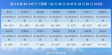 降温了！蒙自新一波冷空气来袭（内附蒙自未来24小时天气预报）__财经头条