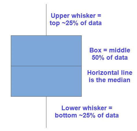 Box Plot Explained with Examples