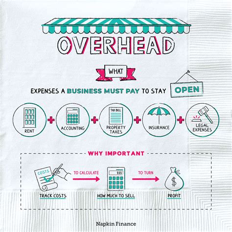 Overhead vs. Operating Costs - Napkin Finance