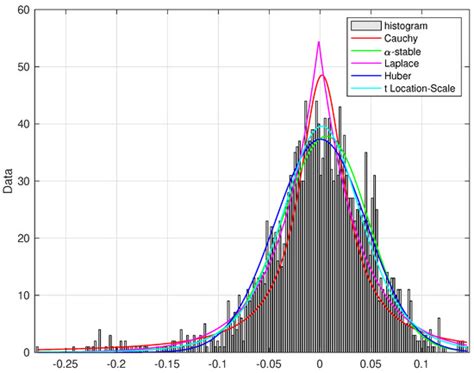 Causality Analysis with Different Probabilistic Distributions Using ...