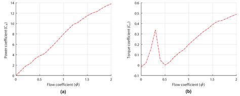 ANN-Based Airflow Control for an Oscillating Water Column Using Surface ...