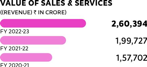 Reliance Industries Ltd - Integrated Annual Report 2022 - 2023