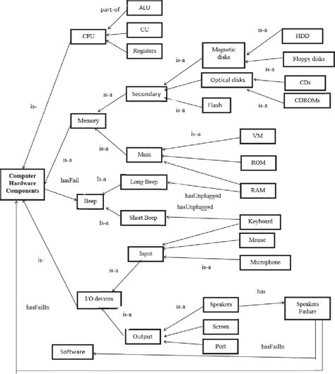 Computer Hardware Diagram 的图像结果