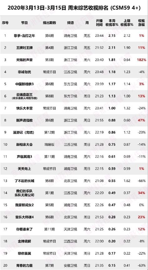 2016年2月26日综艺节目收视率排行榜（王牌对王牌、最强大脑、二十四小时、我是歌手、中国好歌曲、天天向上、二胎时代） | 收视率排行