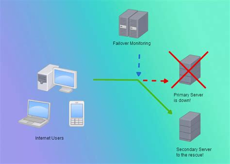 Image result for Failover Backup