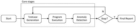 TPH-Fuzz: A Two-Phase Hybrid Fuzzing Framework for Smart Contract ...