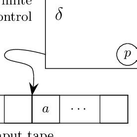 Image result for Pushdown Automata