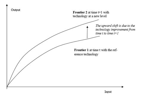 Productivity Over Time 的图像结果