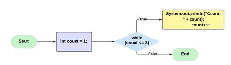 Writing a While Loop That Is Multiplied in Java 的图像结果
