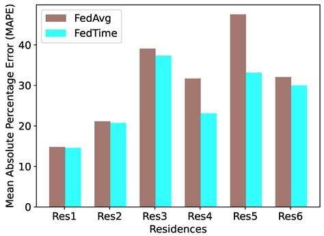 Data Aging Matters: Federated Learning-Based Consumption Prediction in ...