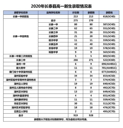 2020年福建漳州中考录取分数线（已公布）