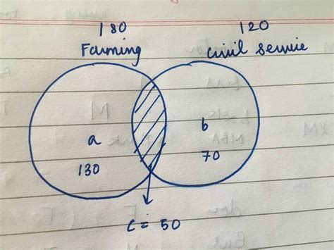 in a survey of 250 people, 180 like farming, 120 like civil service ...