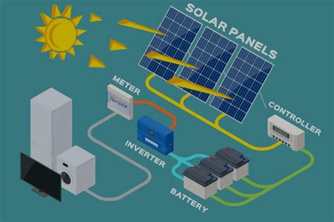 Image result for Solar Energy Explained