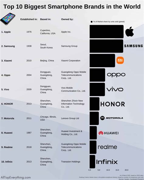 Top 10 Biggest Smartphone Brands in the World 2025 - All Top Everything