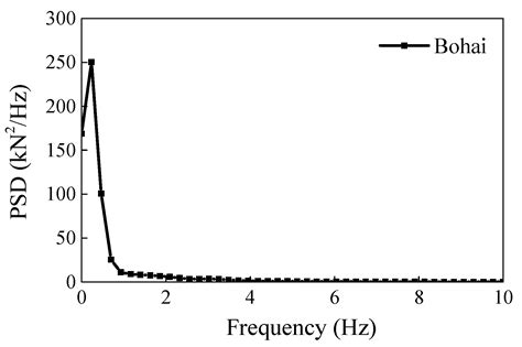 Discrete Element Analysis of Ice-Induced Vibrations of Offshore Wind ...