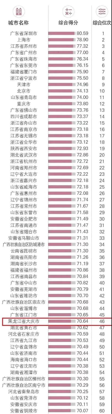 2020年大庆市生产总值（GDP）及人口情况分析：地区生产总值2301.1亿元，常住常住人口278.16万人_智研咨询