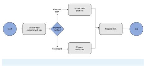 Business Process Modele 的图像结果
