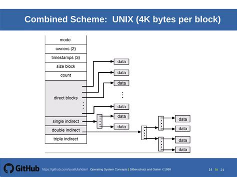 Image result for File System Implementation in OS