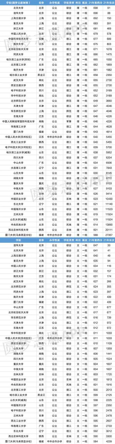 最新！2017全国985/211大学名单、录取分数线以及排名汇总！