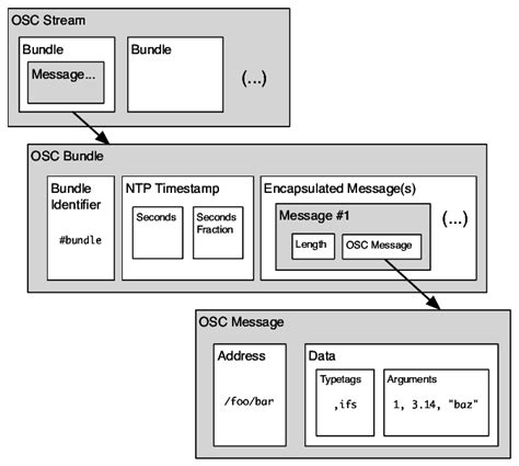 Image result for OSC Tutorial