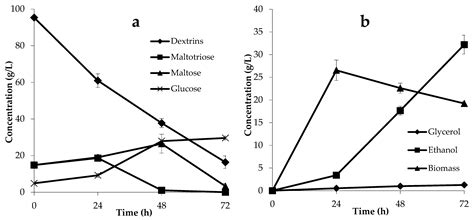 High-Efficiency Conversion of Bread Residues to Ethanol and Edible ...
