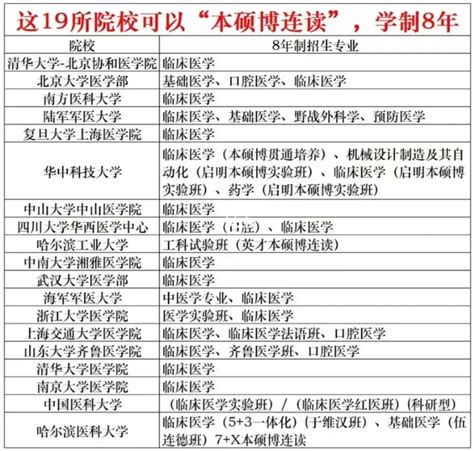 国内19所本硕博连读的大学名单 附2023最新排名-高考100