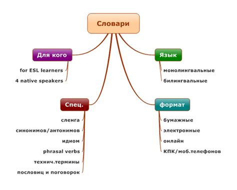 Основные словари русского языка. виды словарей