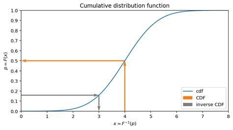 Image result for Inverse Transform Sampling Explained